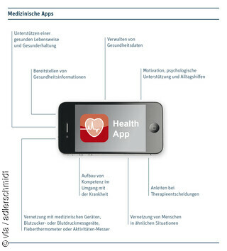 Dieses Schaubild zeigt, wie Health Apps mit ihren unterschiedlichen Funktionen Patienten dabei unterstützen können, ihre Krankheit sowie die Behandlung zu managen.