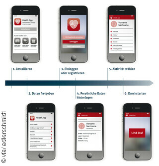 Sechs Schritte, die erforderlich sind, um eine Healthcare App einzurichten