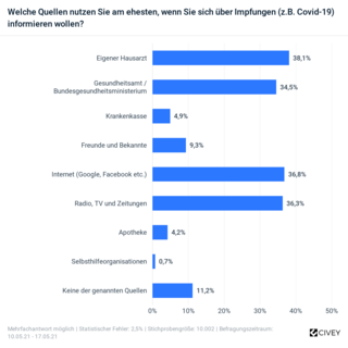 Umfrage-Informieren-Impfungen