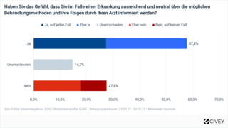 Umfrage-Civey-Patientenautonomie